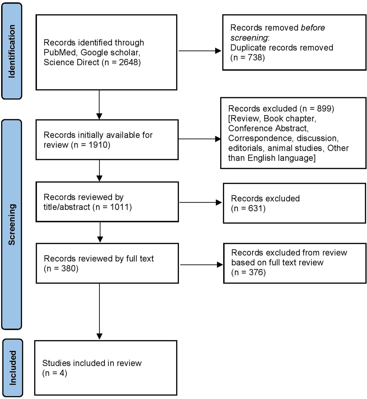 Preferred Reporting Items for Systematic Reviews and Meta-Analyses flow diagram.
