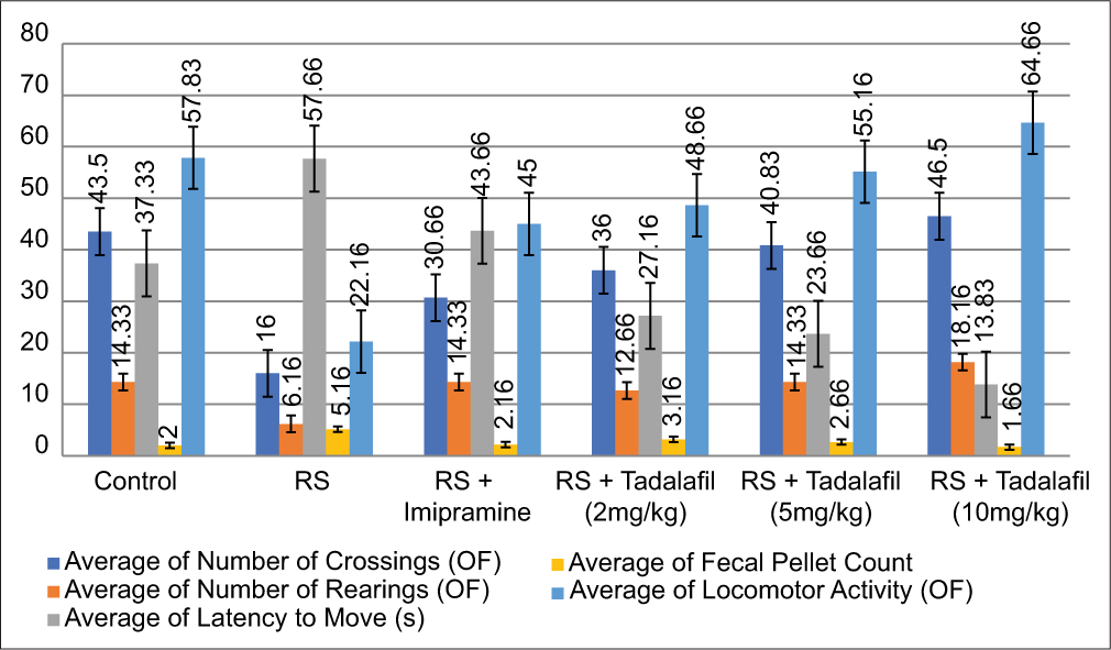 Effect of tadalafil on locomotor behaviour in the Open-Field Test (OFT).