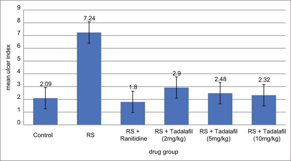 Effect of tadalafil on inflammatory cytokine levels.