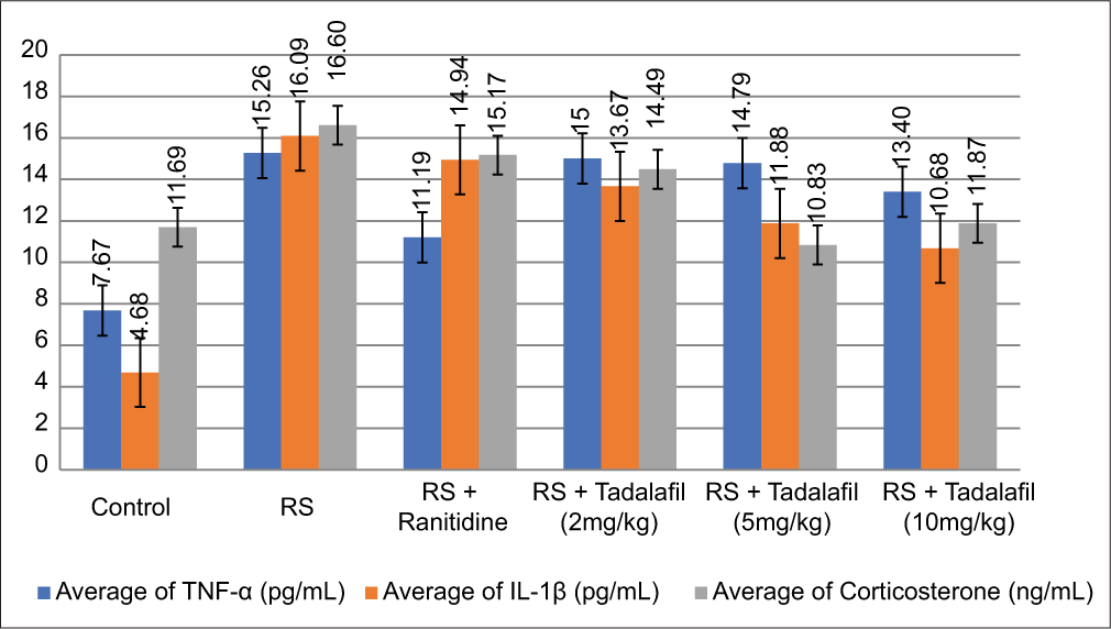 Effect of tadalafil on Gastric Ulcer Index.