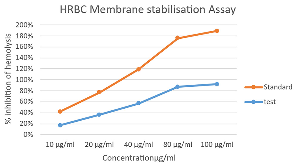 Graphical representation of human red blood cell assay.