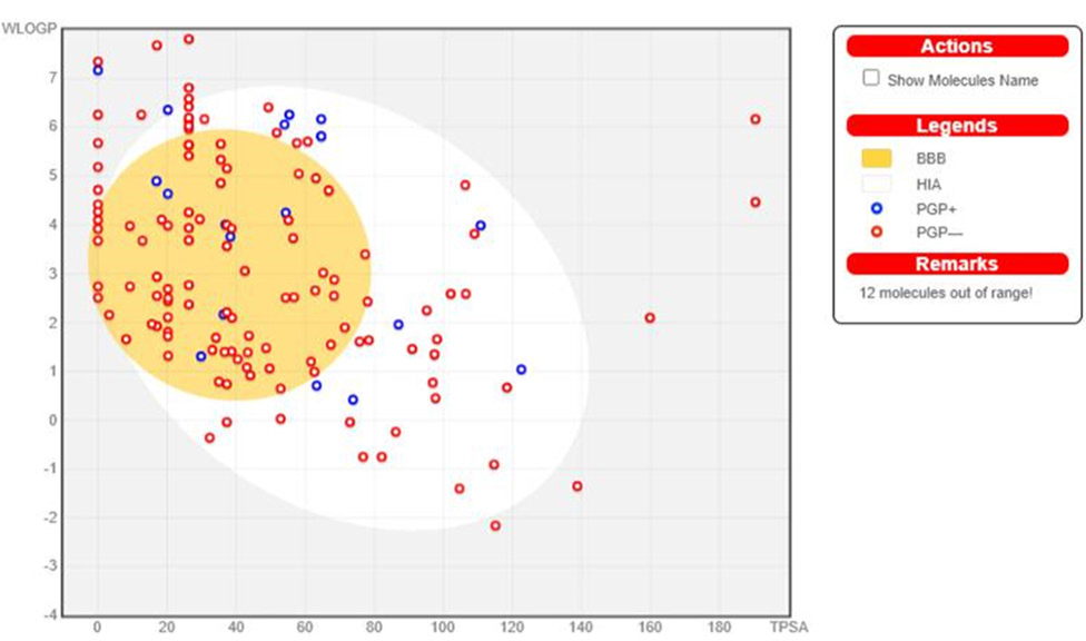 SwissADME BOILED-Egg model representing the predicted gastrointestinal absorption. (HIA) and blood–brain barrier (BBB) permeability of the identified phytoconstituents