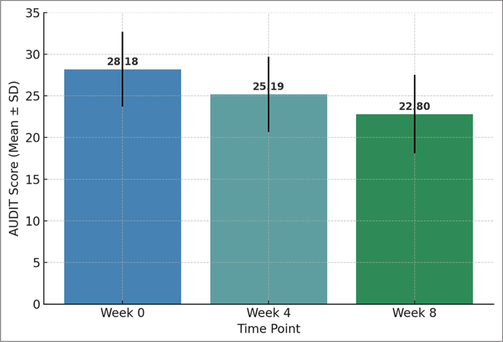 Effect of treatment on alcohol use disorders identification test scores. AUDIT: Alcohol use disorder identification test, SD: Standard deviation.