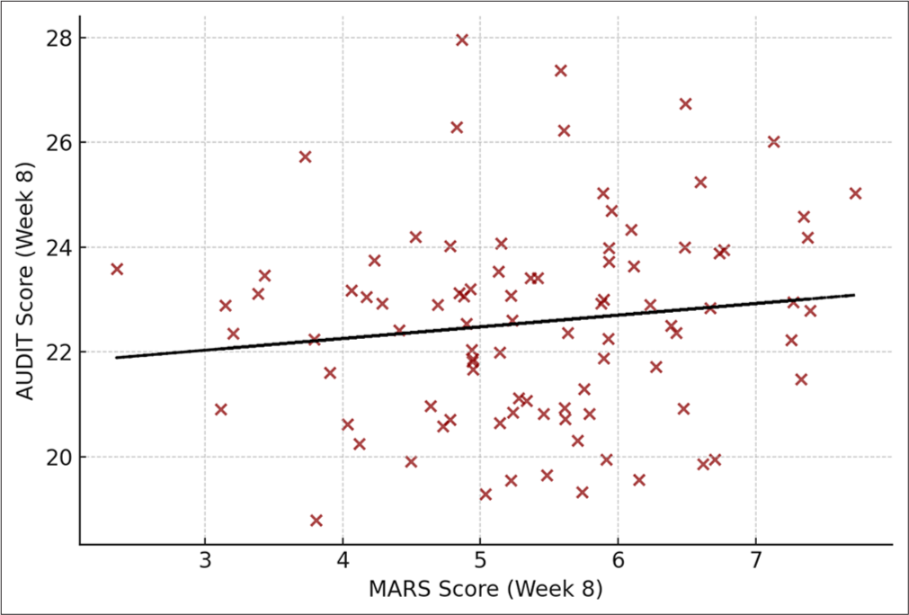 Correlation between adherence and therapeutic outcomes at 8 weeks. Red cross denotes individual data point. Black line denotes line of best fit (regression line). AUDIT: Alcohol use disorder identification test, MARS: Medication adherence rating scale.