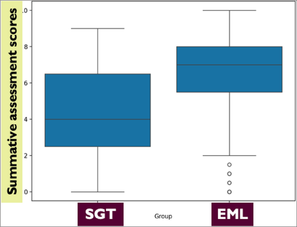 Boxplot depicting the distribution of summative assessment scores among two different methods of teaching.