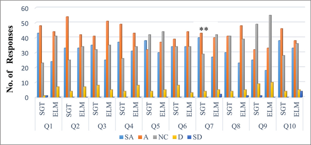 Students’ attitude survey of comparing small group teaching versus E-learning module. *SA: Strongly agree, A: Agree, NC: No comments, D: Disagree, SD: Strongly disagree.